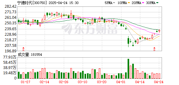 尚红网 带着账上2600亿！宁德时代拟赴港二次上市 再次强调全球化战略