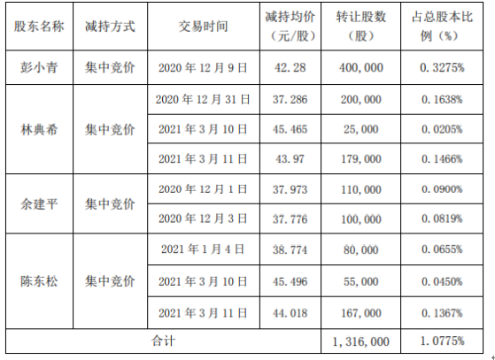 名臣健康4名股东合计减持131.6万股 套现合计约5324.33万