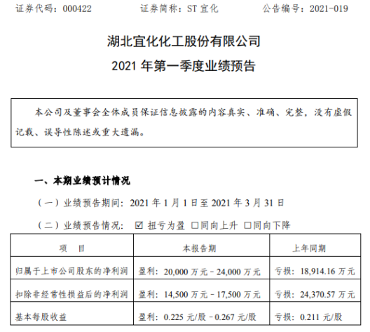 ST宜化2021年第一季度预计净利2亿-2.4亿 尿素市场价格上涨