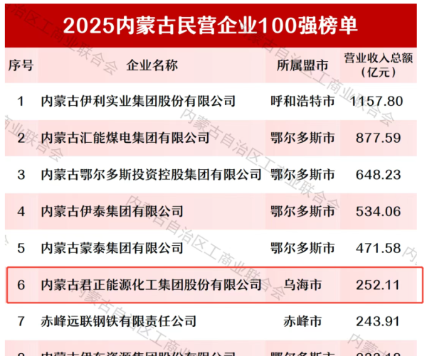 星速优配平台 君正集团荣登2025内蒙古民营企业百强第六位