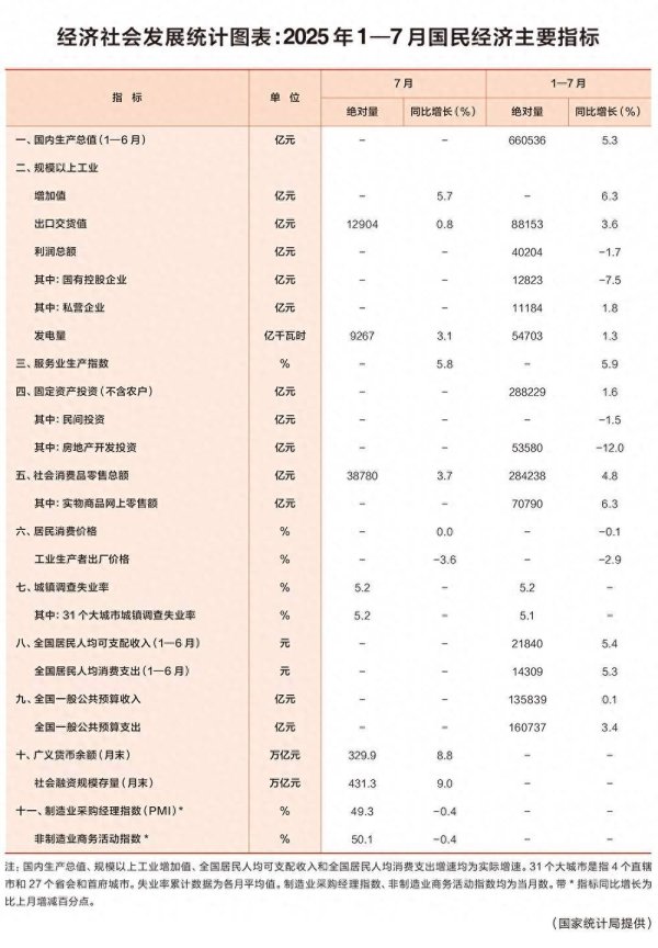 日升策略 经济社会发展统计图表：2025年1—7月国民经济主要指标