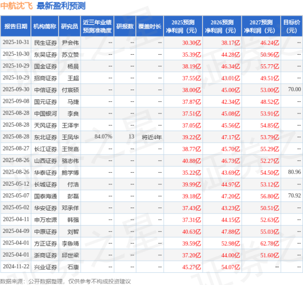 大资本优配 华鑫证券：首次覆盖中航沈飞给予买入评级